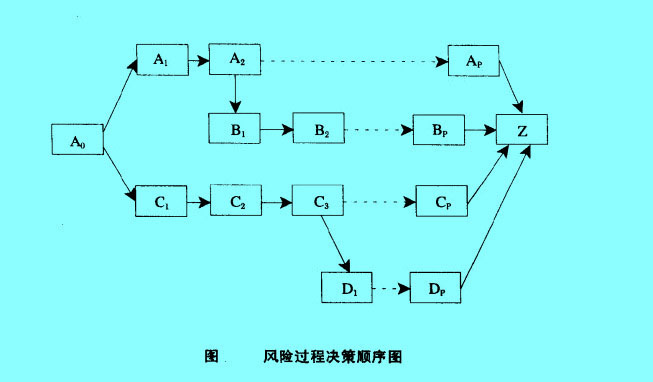 风险过程决策顺序图