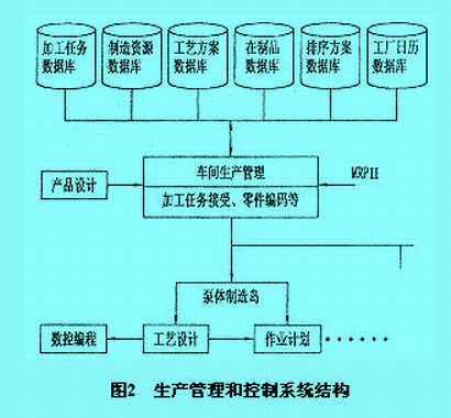 Image:图2　生产管理和控制系统结构.jpg