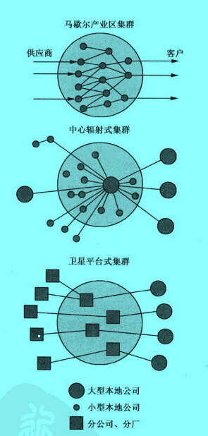 集群的类型