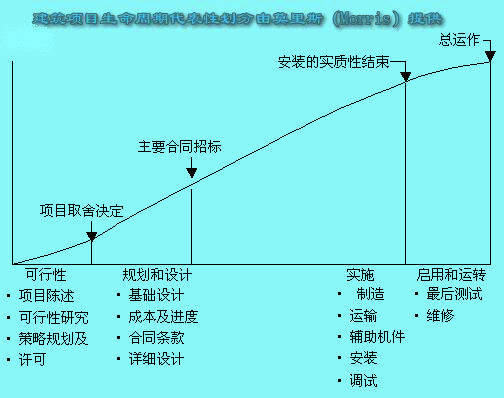 Image:建筑项目生命周期.jpg