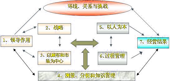 卓越绩效模式