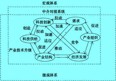 Image:科技创新与产业转型的作用关系.jpg