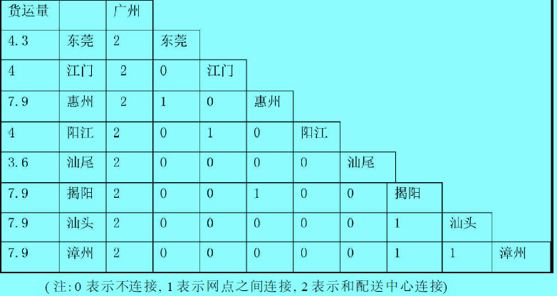 最优化后的配送线路