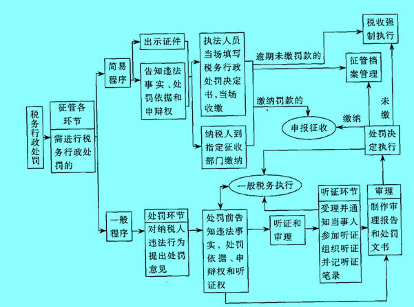 Image:税务行政处罚流程图.jpg