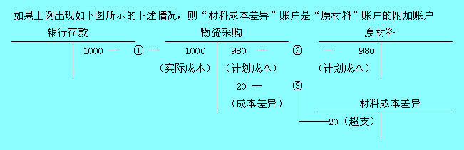 备抵附回账户