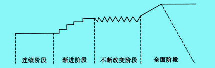 战略变革