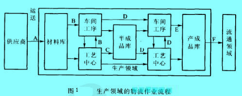 Image:生产领域的物流作业流程.jpg