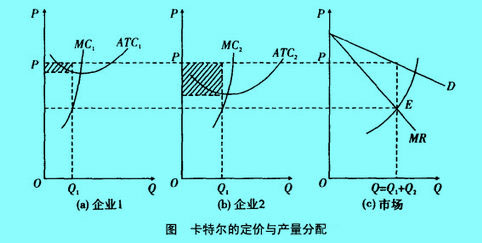 卡特尔模型