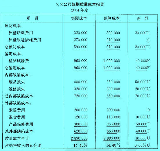 Image:XX公司短期质量成本报告.jpg