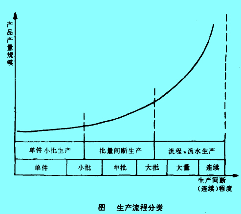 image:生产流程分类图.jpg