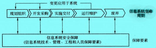 信息系统生命周期中的安全保障