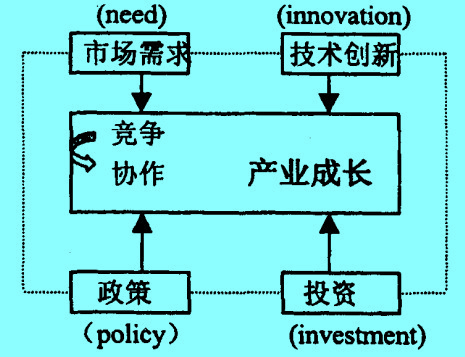 Image:产业成长图1.jpg