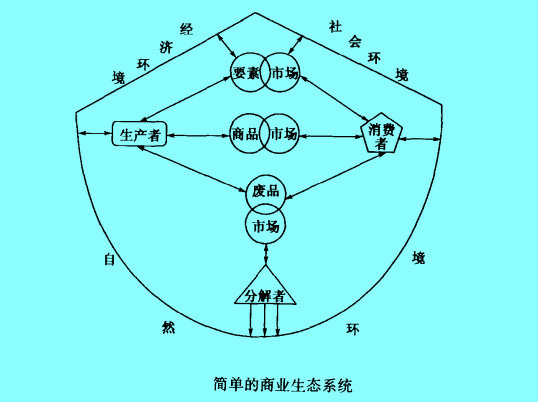 Image:简单的商业生态系统.jpg