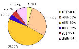 Image:2005年中国制造商准时订单履行率统计.jpg