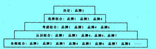 Image:消费者决策组合金字塔模型.jpg