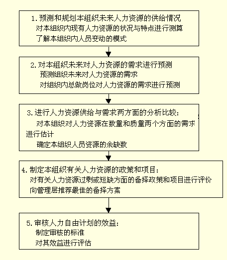 人力资源规划