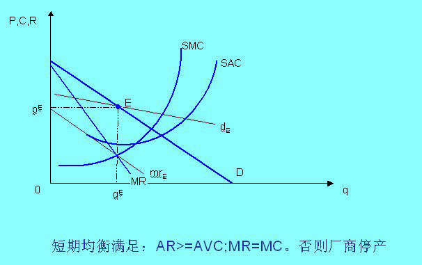 Image:龚断竞争下的短期均衡.JPG