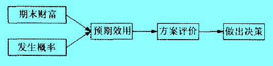 理性决策理论