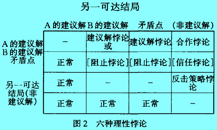 Image:六种理性悖论.jpg