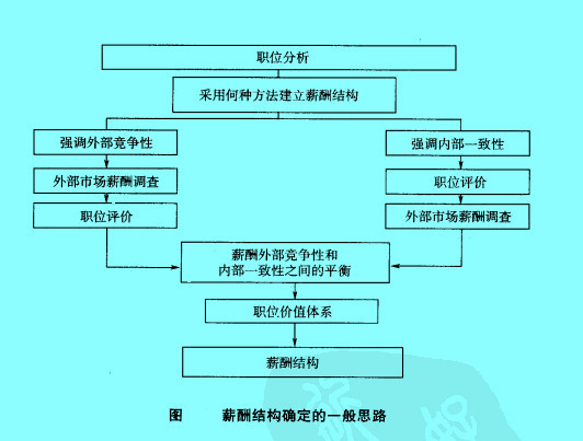 薪酬结构确定的一般思路