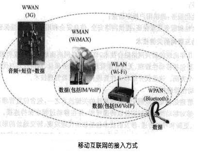 Image:移动互联网的接入方式.jpg