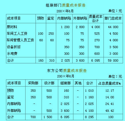 质量成本