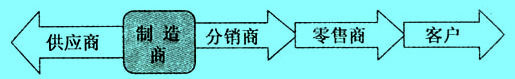 Image:推动式供应链.jpg