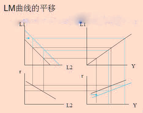 LM曲线平移