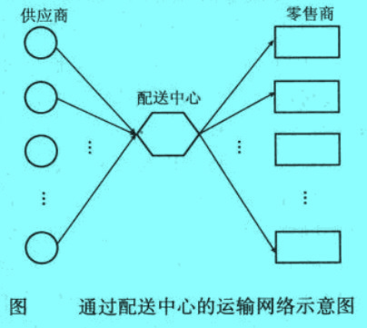 通过配送中心的运输网络示意图