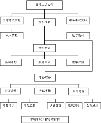 工作网络图