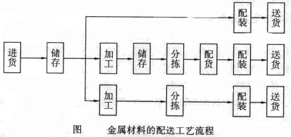 Image:金属材料的配送工艺流程.jpg