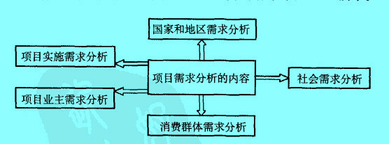 Image:项目需求分析的内容.jpg