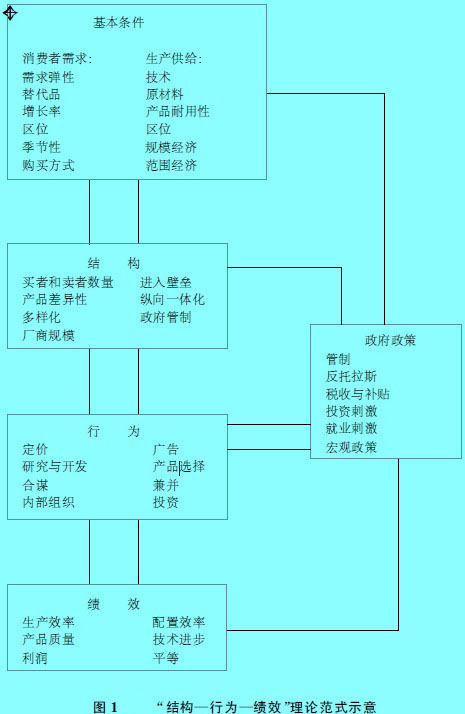 产业组织经济学