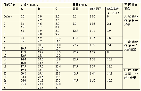 PTS法