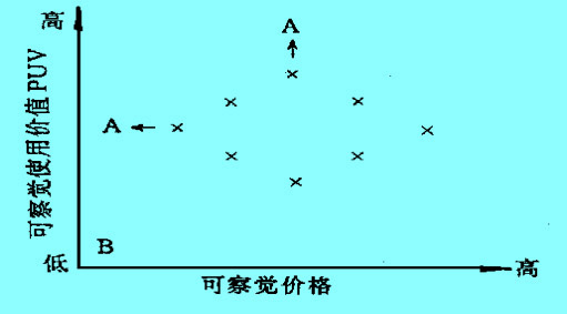 顾客矩阵中竞争的基本运行情况