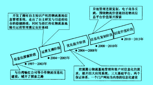 Image:传化物流基地有限公司信息化发展历程.jpg