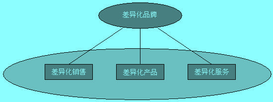 差异化竞争的铁三角