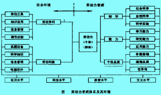 Image:劳动力素质体系及其环境.jpg