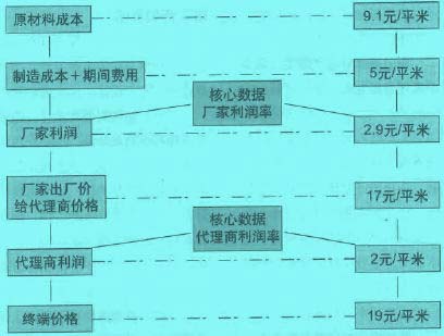 指标分解法