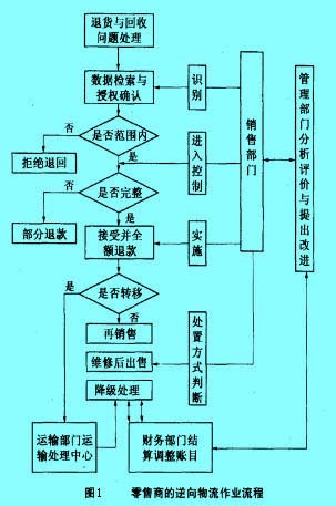 Image:零售商的逆向物流管理流程.jpg