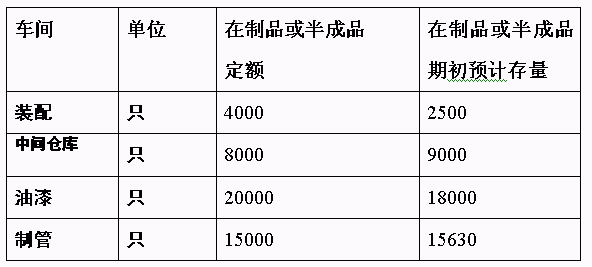 在制品定额法