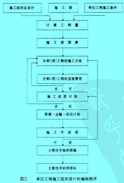 Image:单位工程施工组织设计的编制程序1.jpg