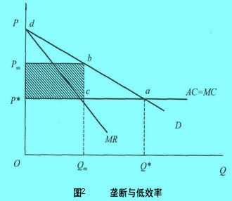 Image:垄断与低效率.jpg