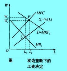 Image:双边垄断下的工资决定.jpg