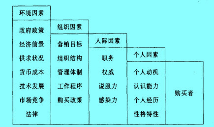 Image:影响集团购买行为的主要因素.jpg