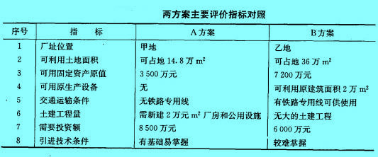 Image:两方案主要评价指标对照.jpg