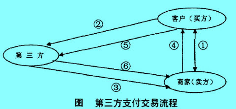 第三方支付交易流程