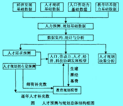 Image:图 人才预测与规划总体结构框图.jpg