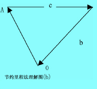 节约里程法理解图