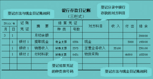 三栏式银行存款日记账